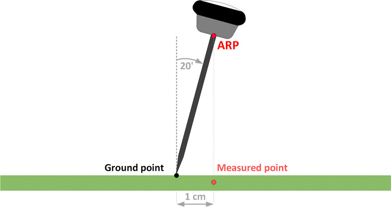 Measurement error due to the inaccurately levelled pole